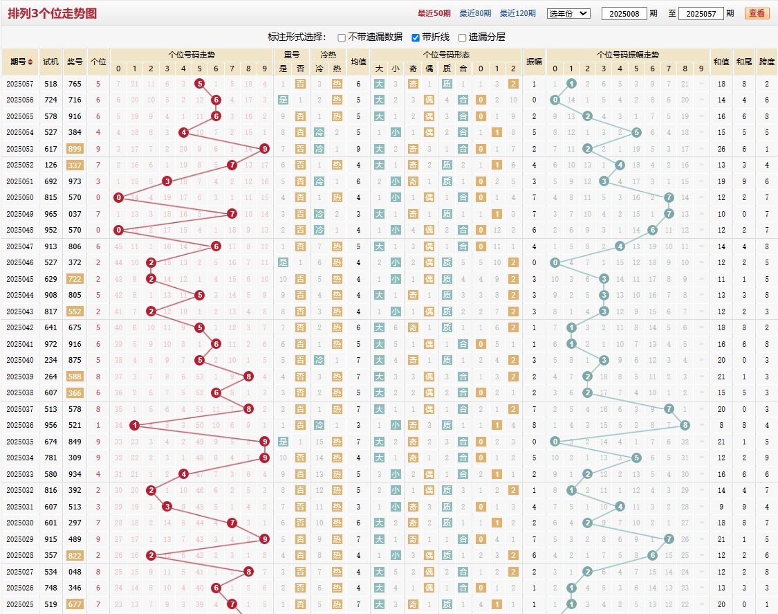 排列三第2025057期个位走势图