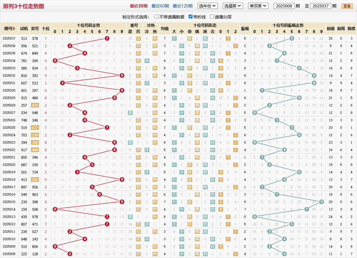 排列三第2025037期十位走势图