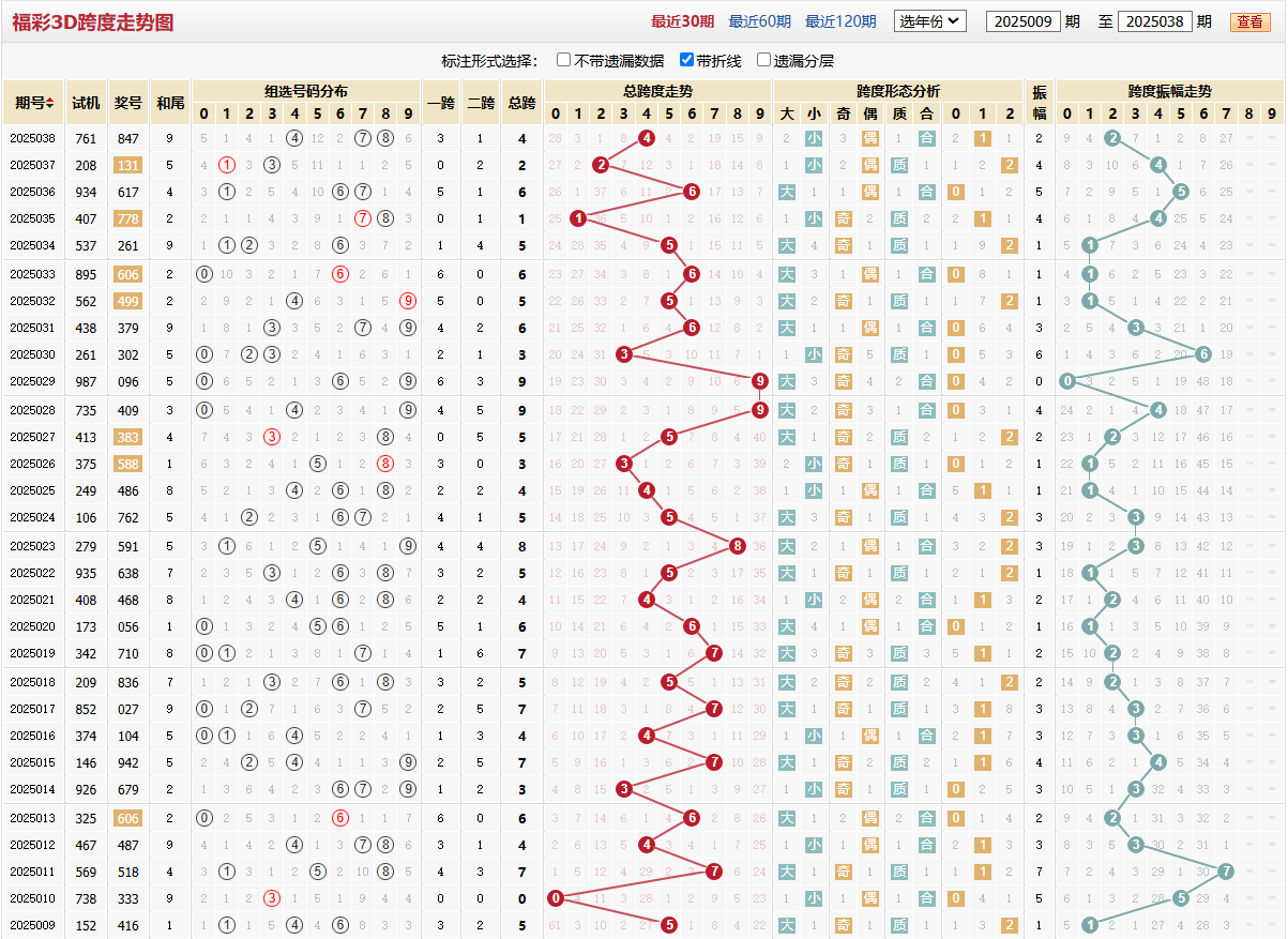 第2025038期福彩3D跨度走势图