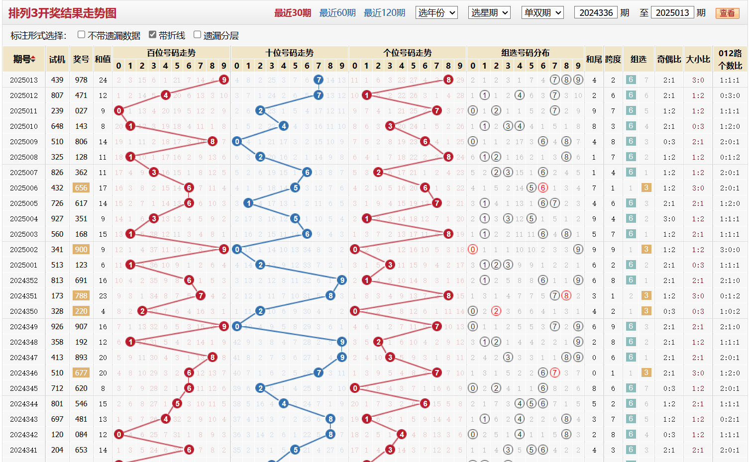 排列三第2025013期基本走势图