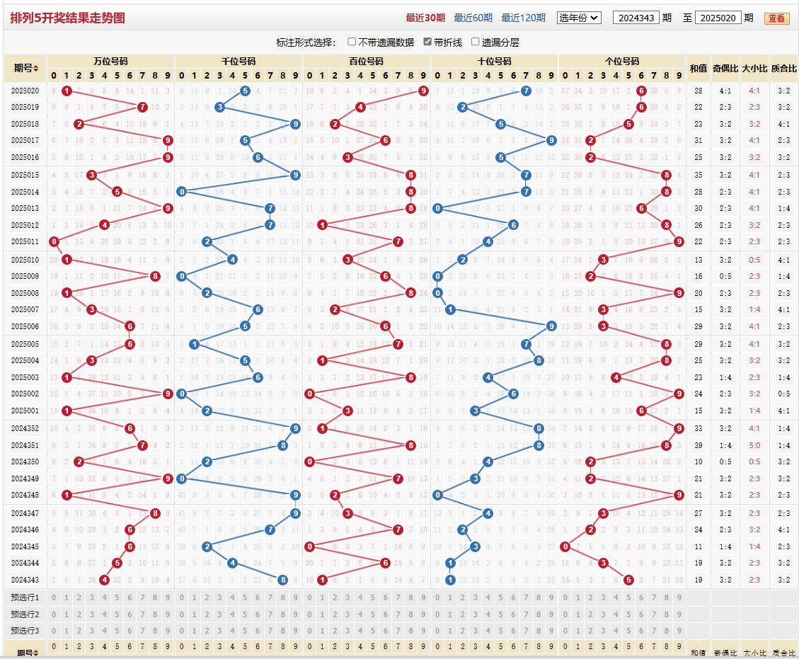 排列五第2025020期基本走势图