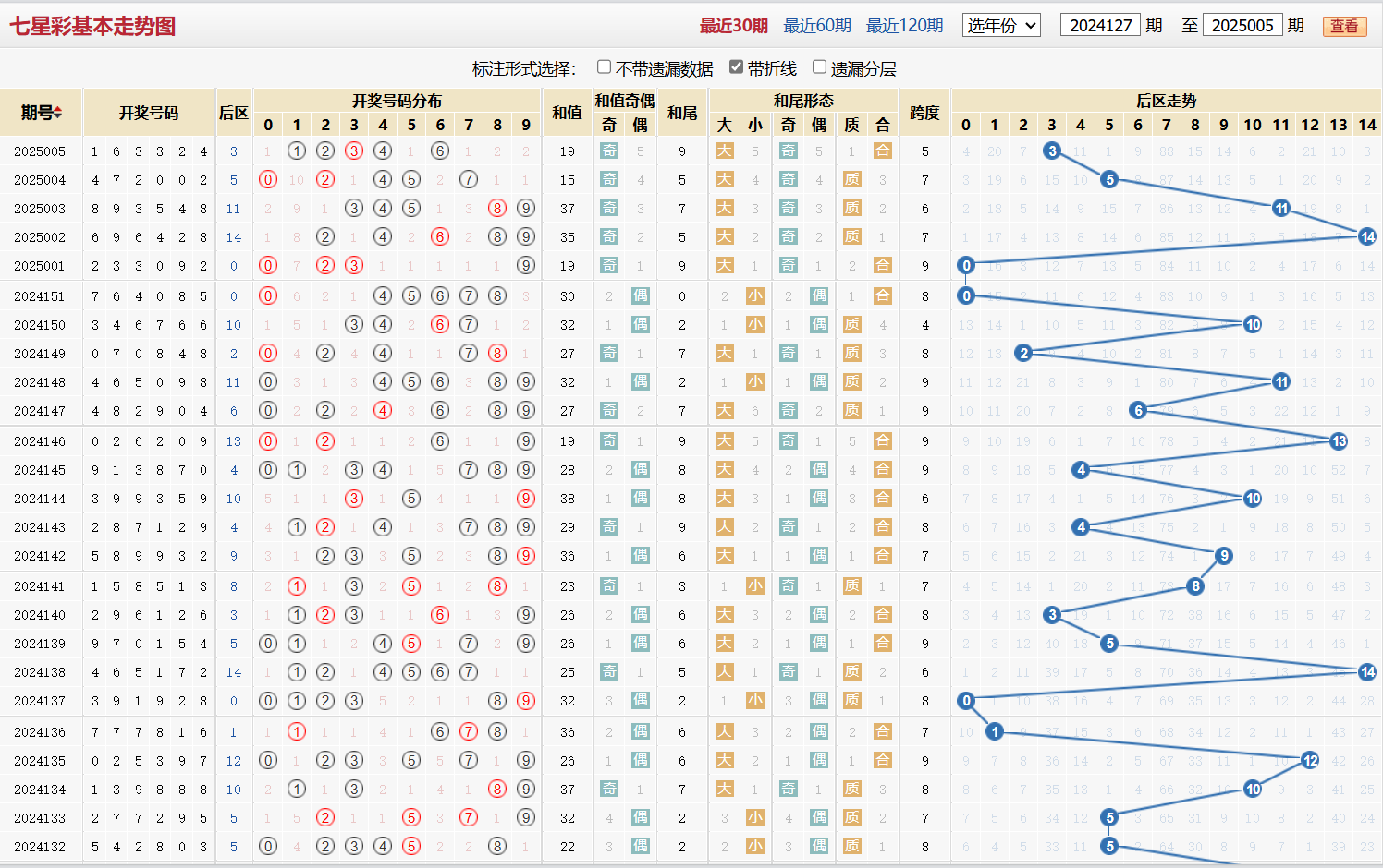 七星彩第2025005期基本走势图