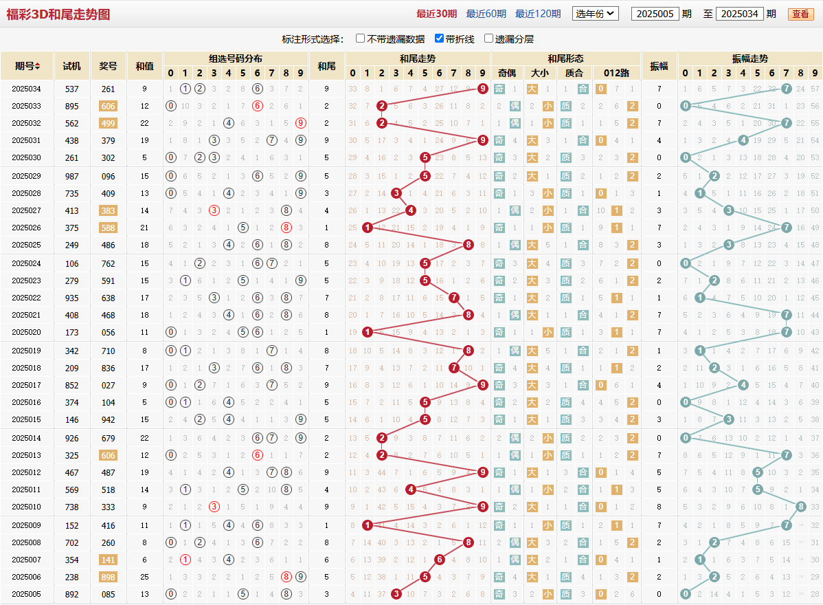 第2025034期福彩3D和尾走势图