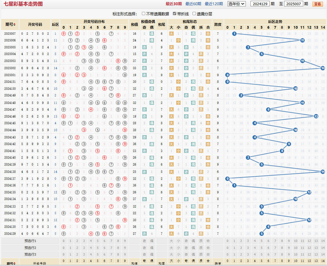 七星彩第2025007期基本走势图