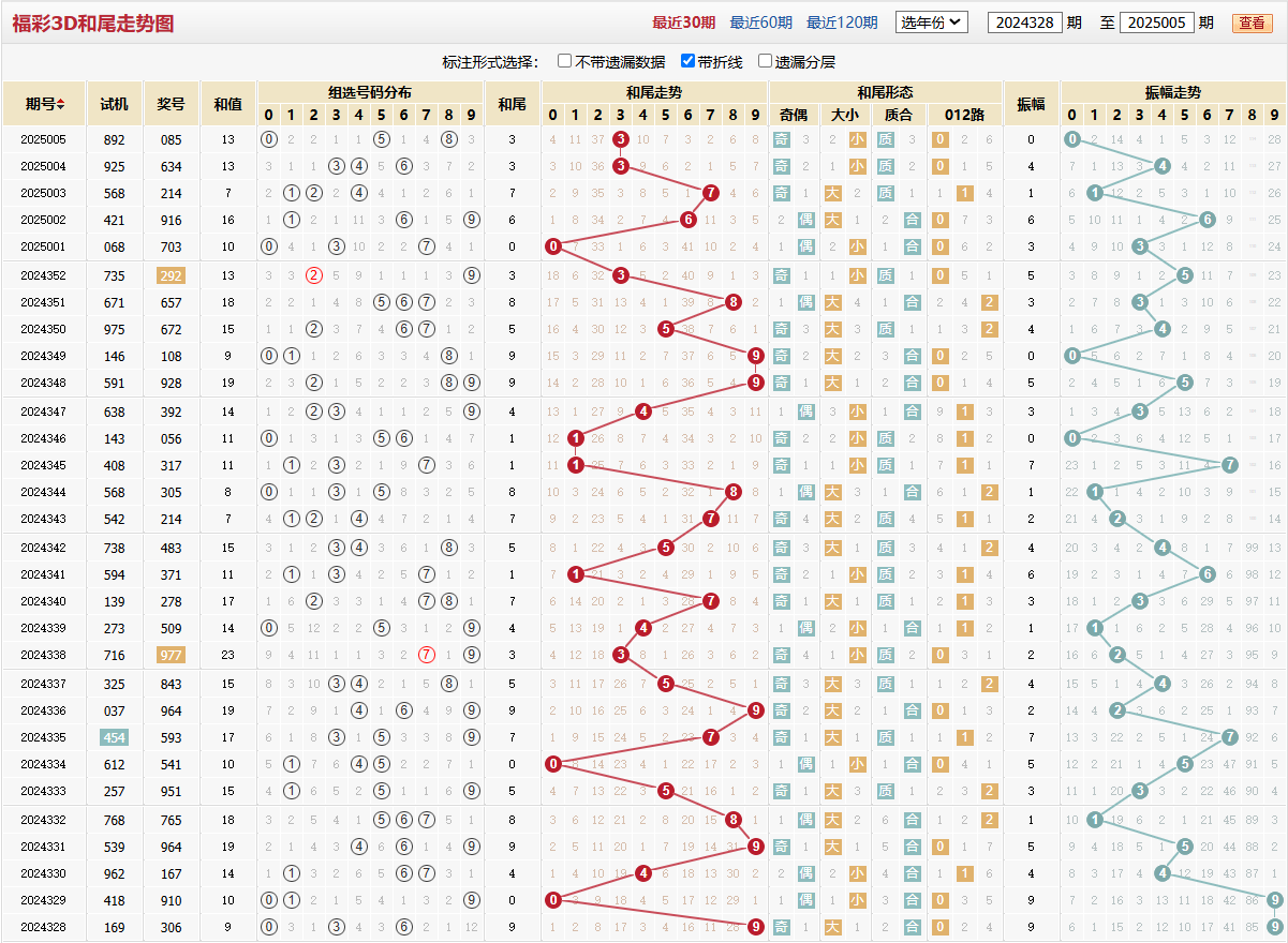 第2025005期福彩3D和尾走势图