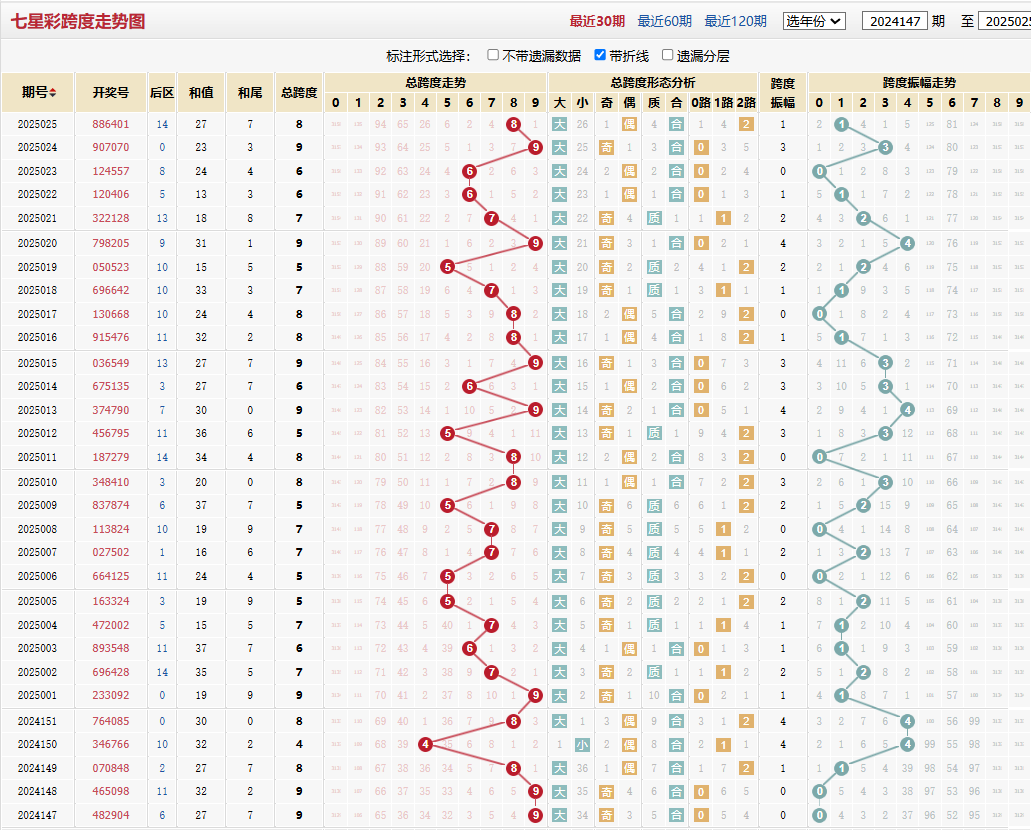 七星彩第2025025期跨度走势图