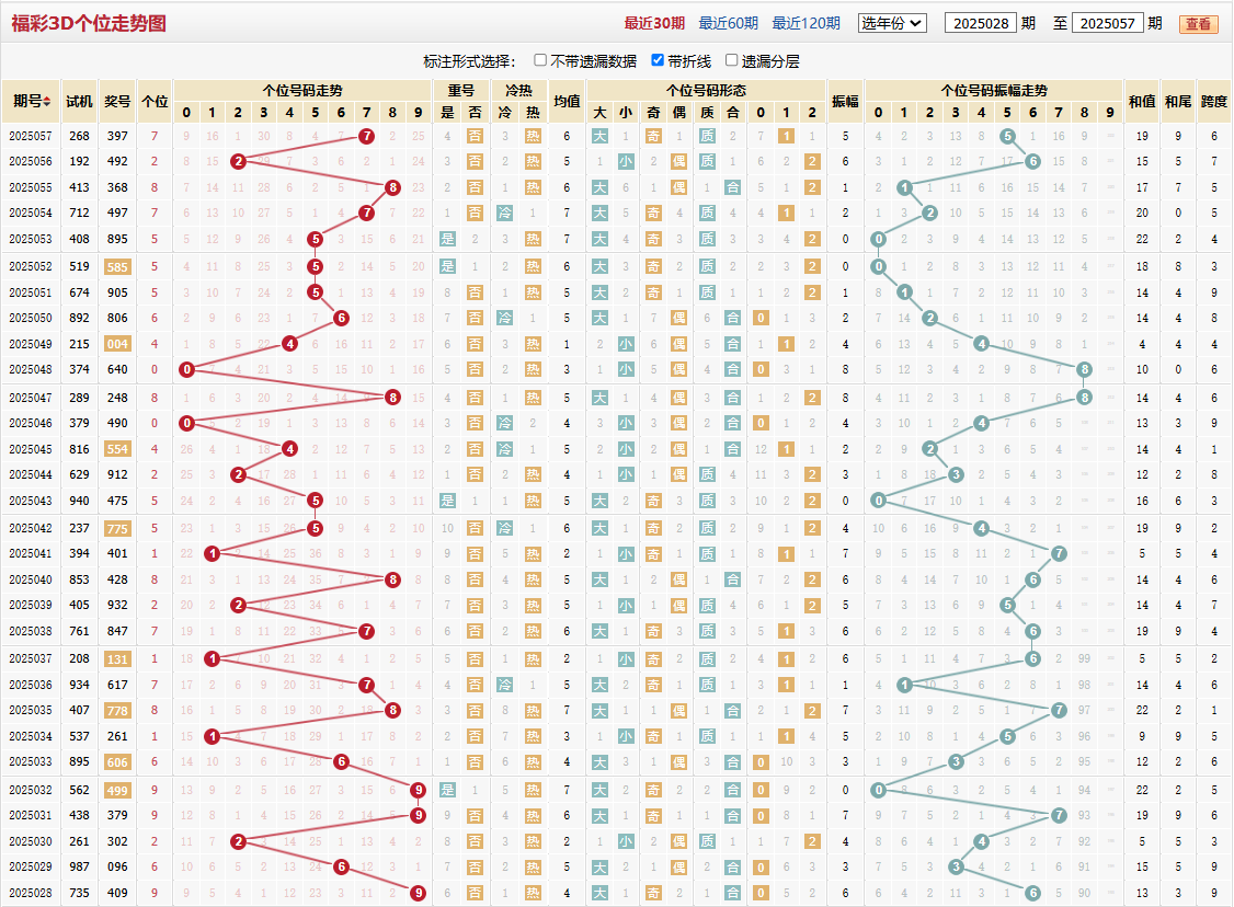 第2025057期福彩3D个位走势图