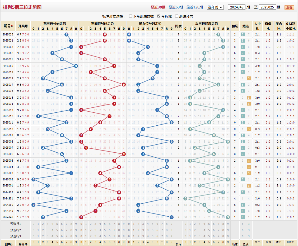 排列五第2025025期后三位走势图