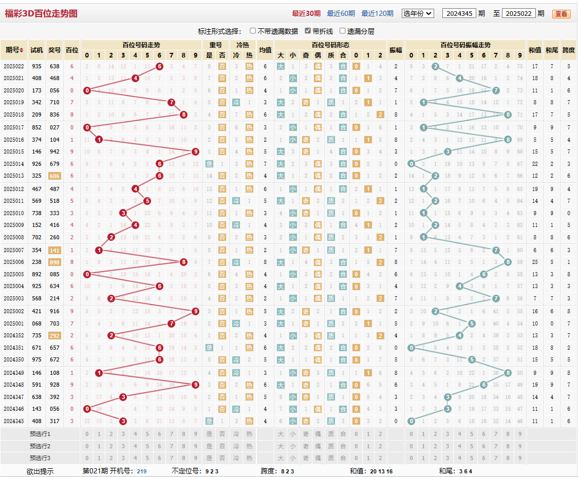 第2025022期福彩3D百位走势图