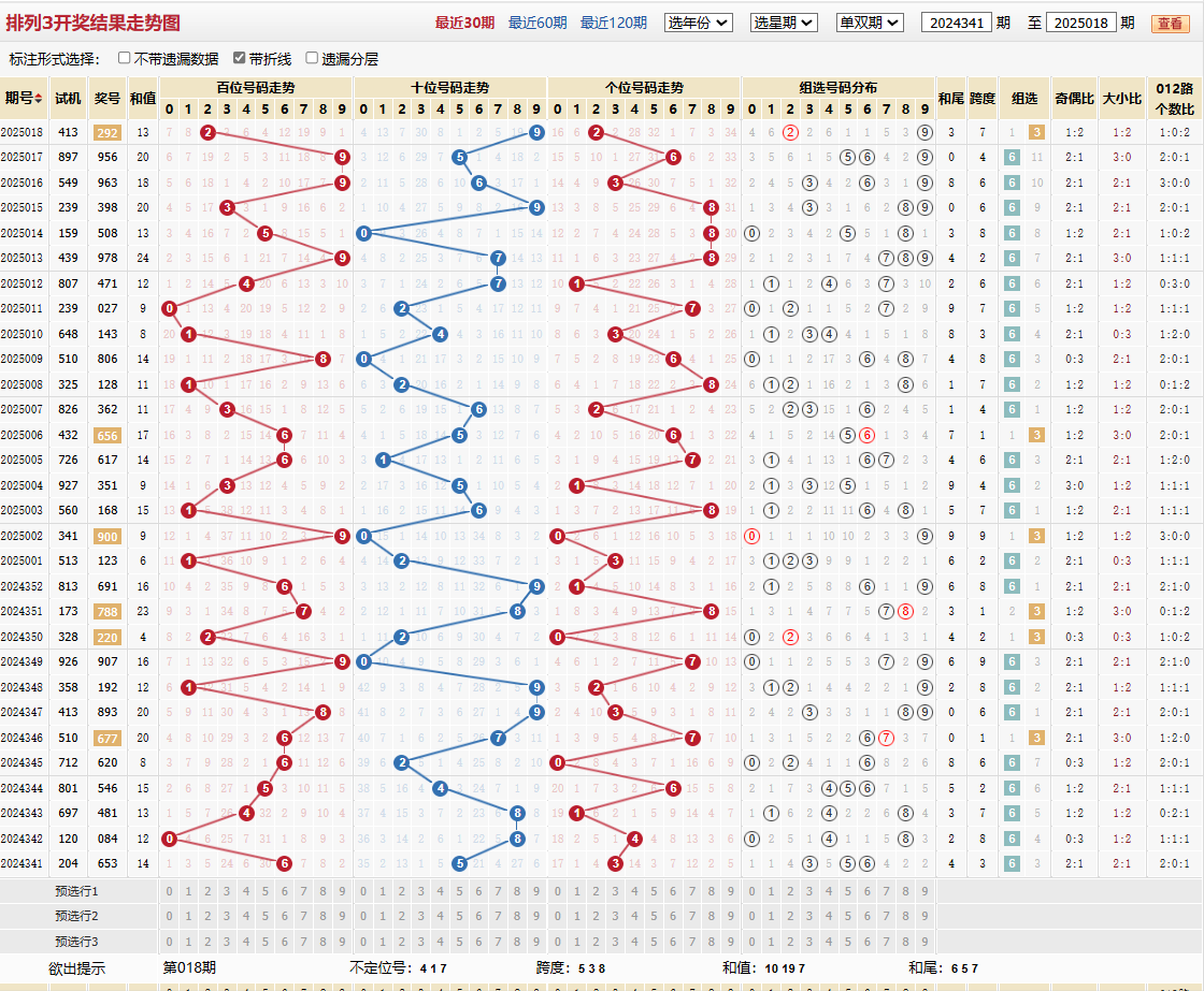排列三第2025018期基本走势图