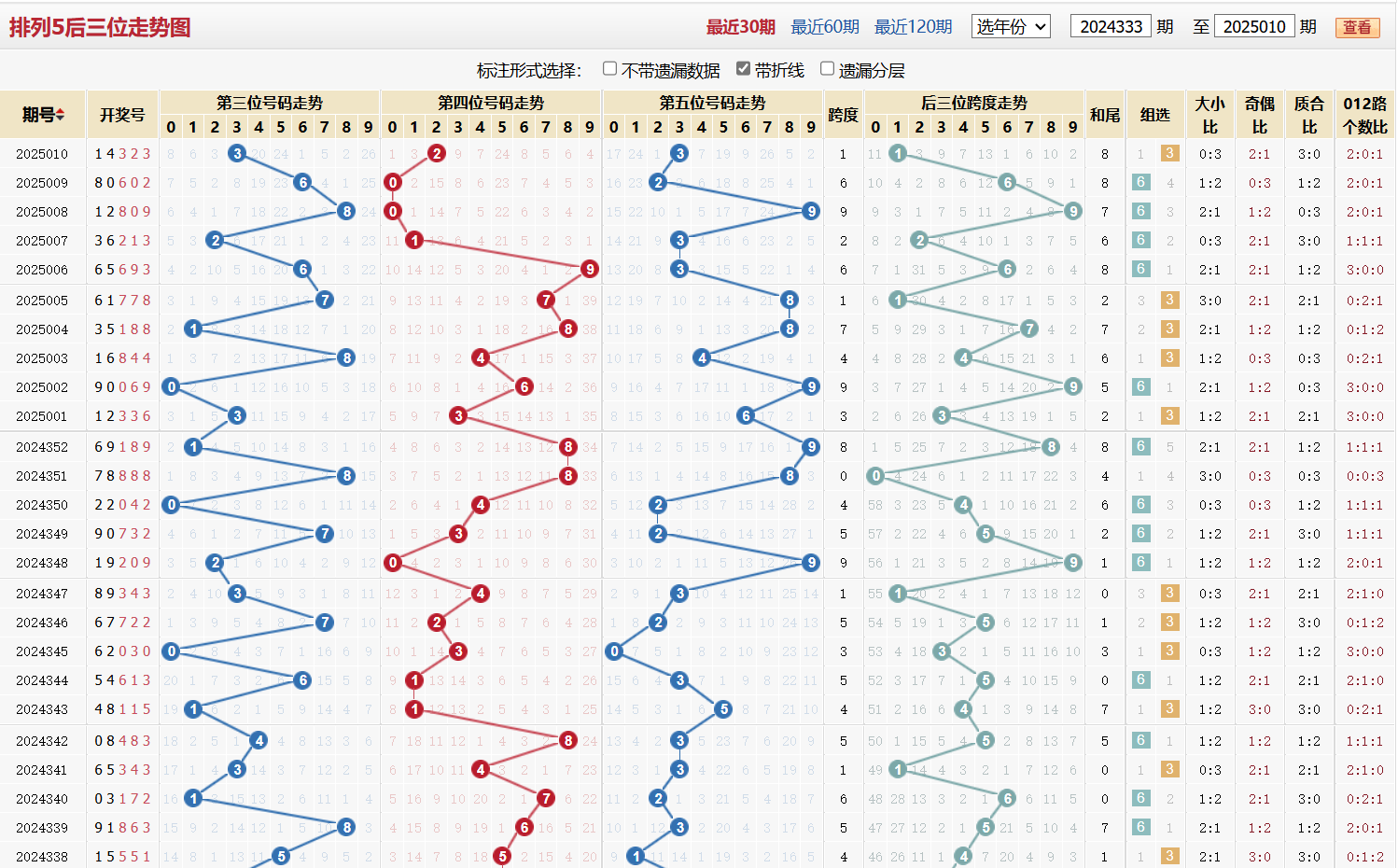 排列五第2025010期后三位走势图