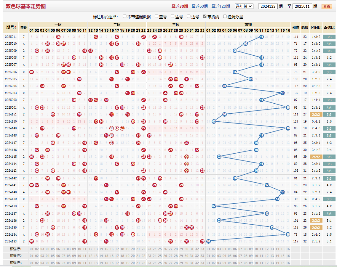 双色球第2025011期基本走势图