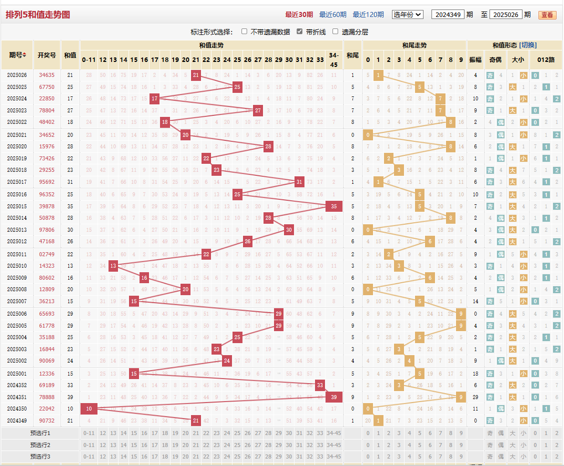 排列五第2025026期和值走势图