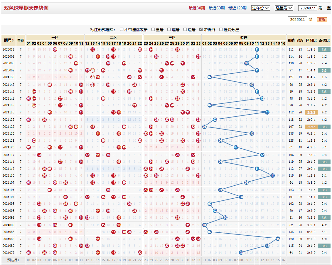 双色球第2025011期星期天走势图