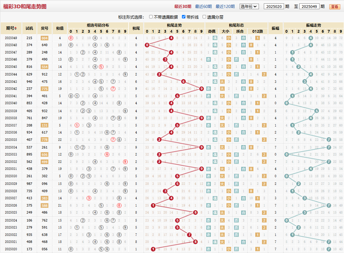 第2025049期福彩3D和尾走势图