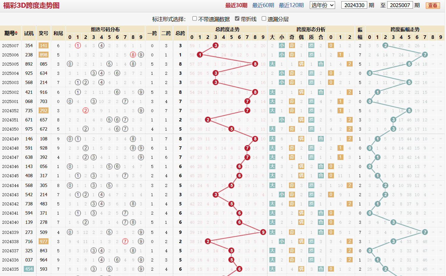 第2025007期福彩3D跨度走势图