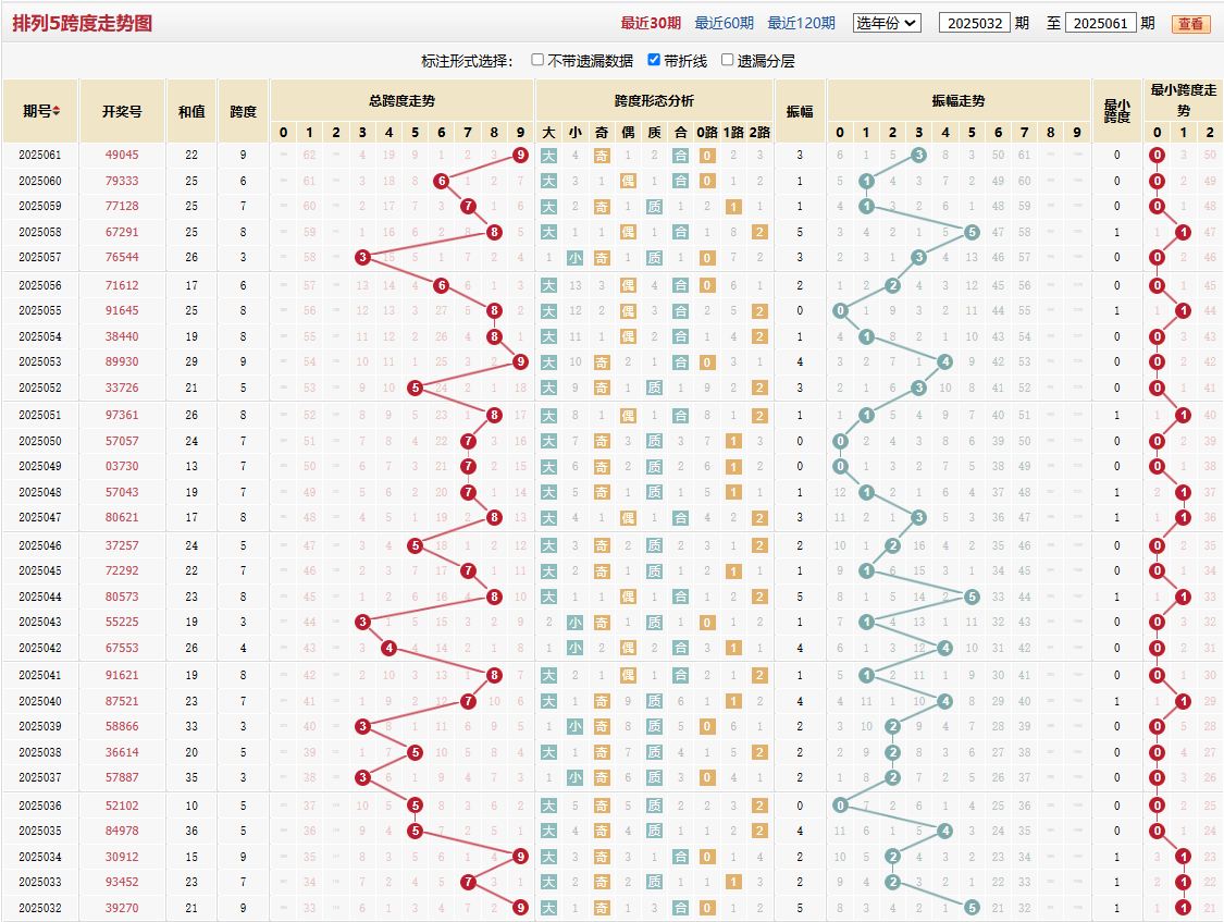 排列五第2025061期跨度走势图