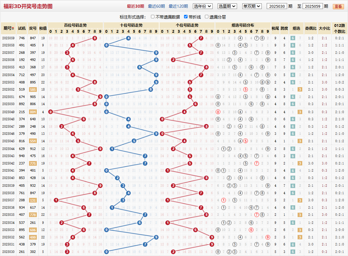 第2025059期福彩3d基本走势图