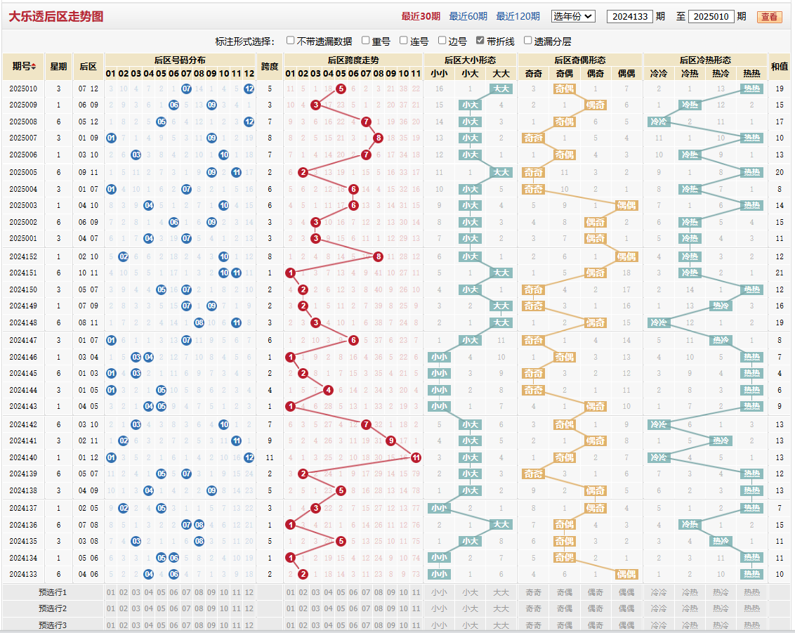 大乐透第2025010期后区走势图