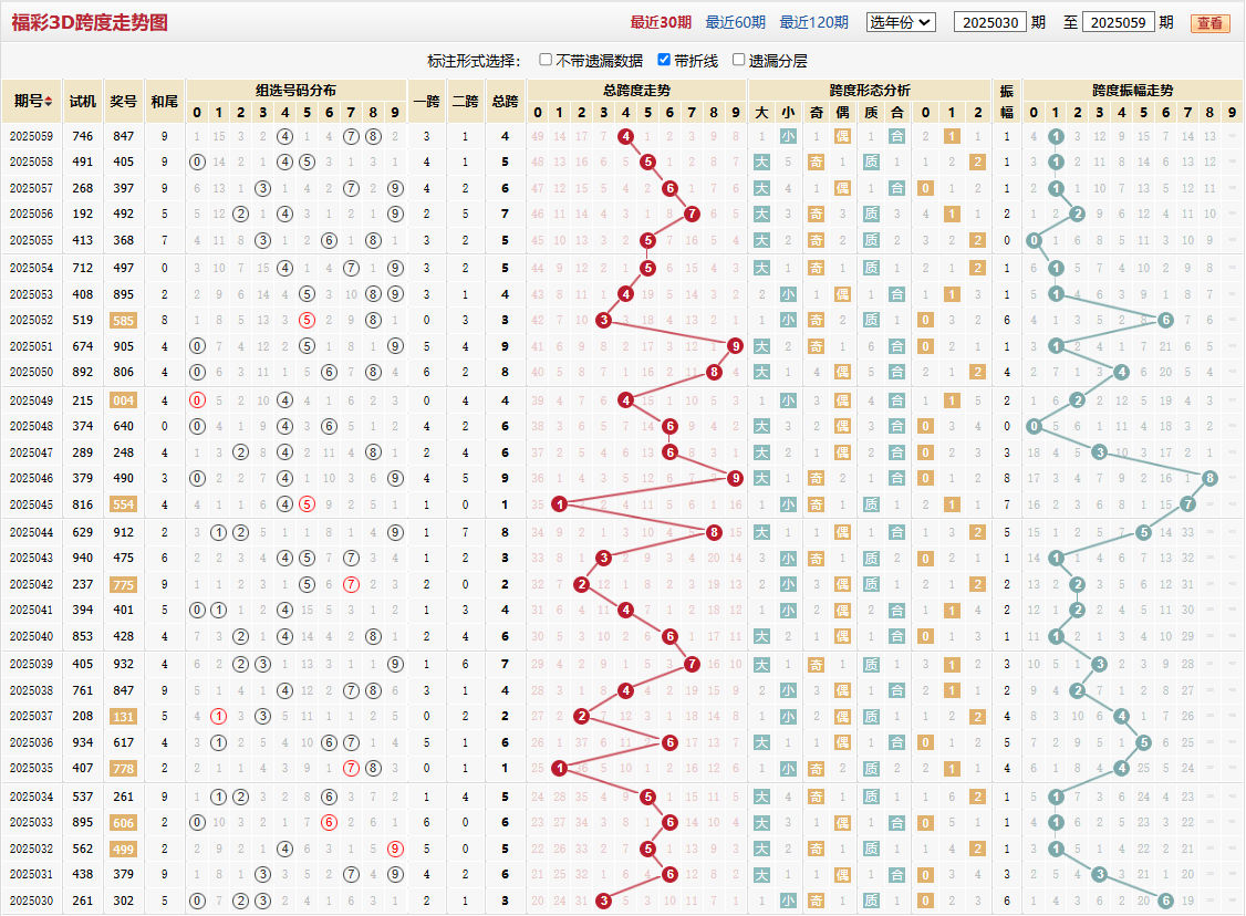 第2025059期福彩3D跨度走势图