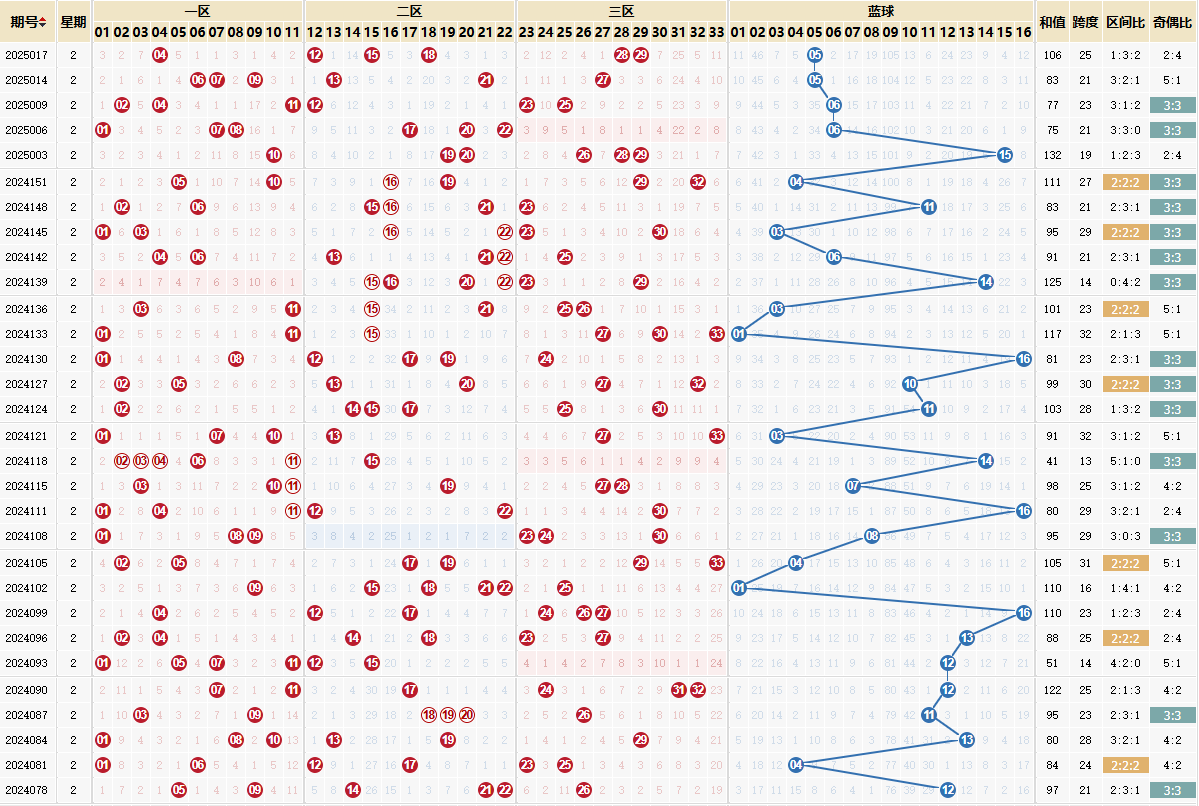 双色球第2025017期星期二走势图