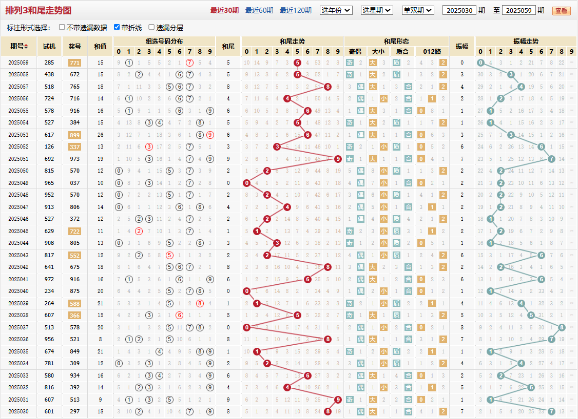 排列三第2025059期和尾走势图