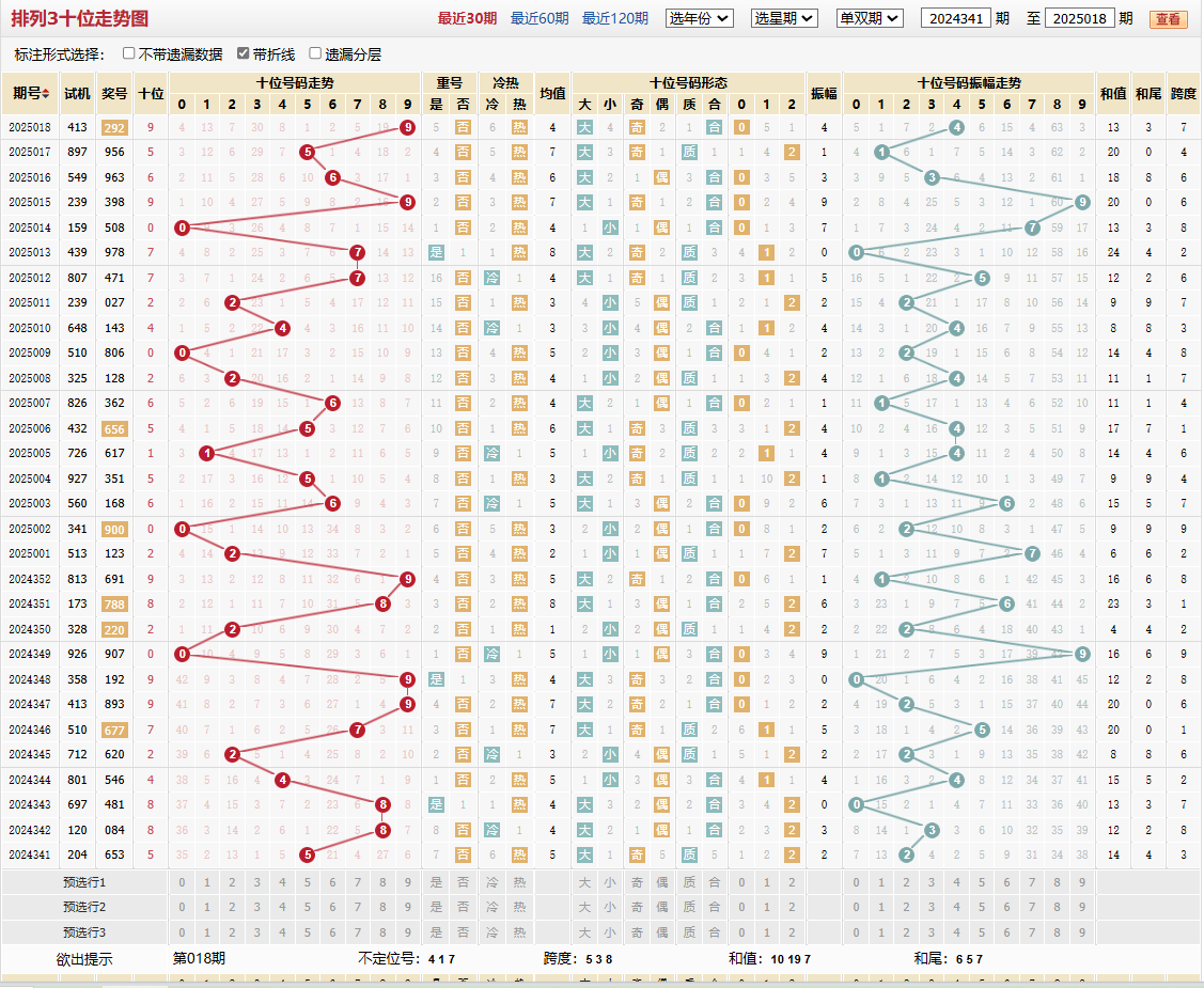 排列三第2025018期十位走势图