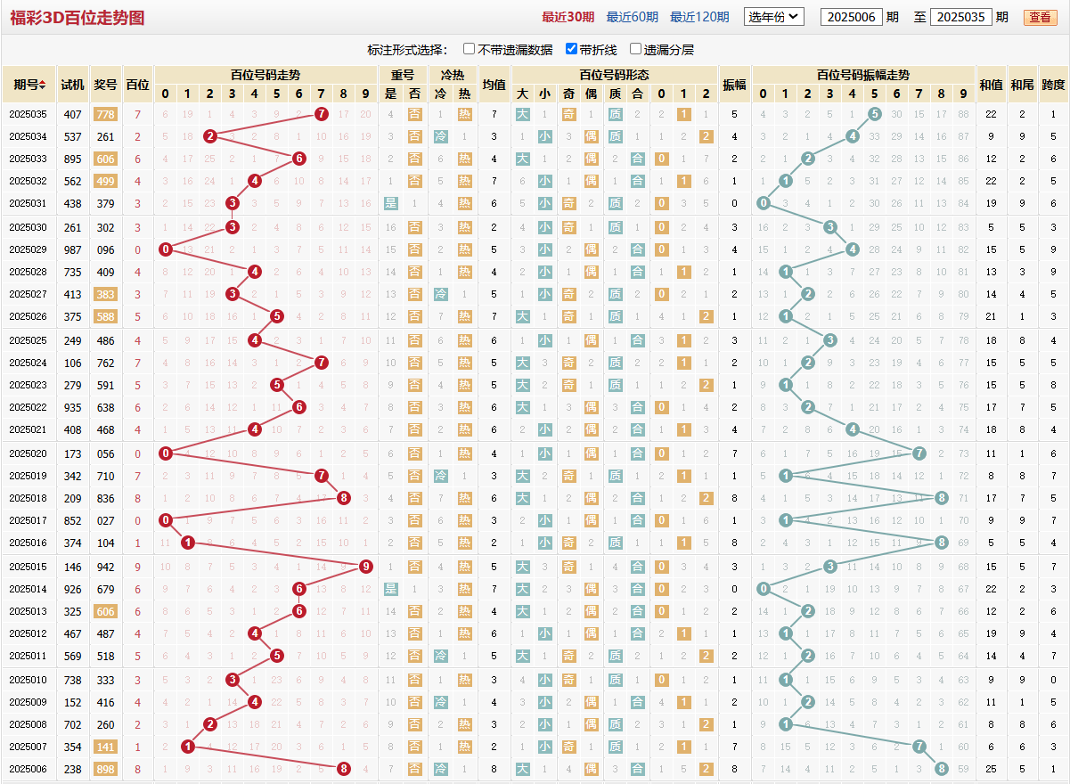 第2025035期福彩3D百位走势图