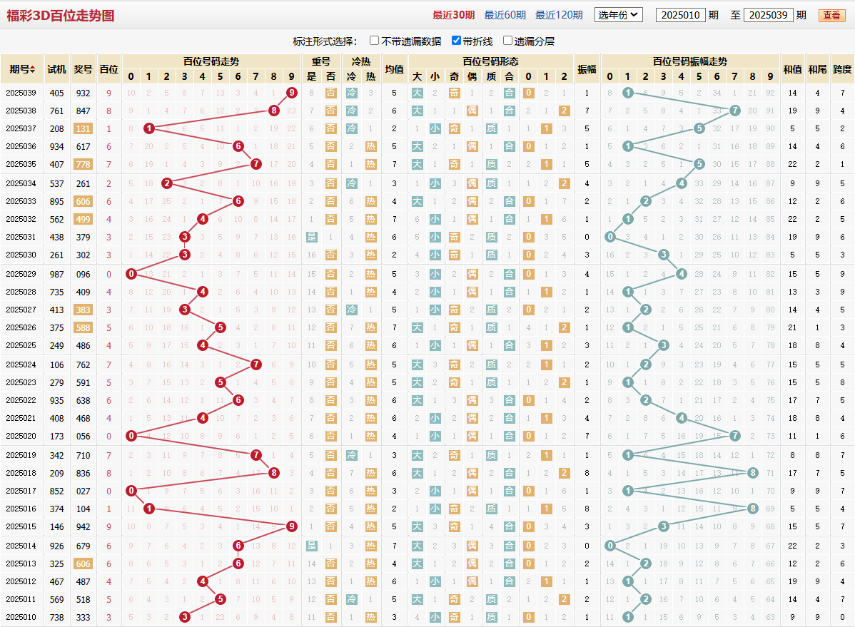 第2025039期福彩3D百位走势图