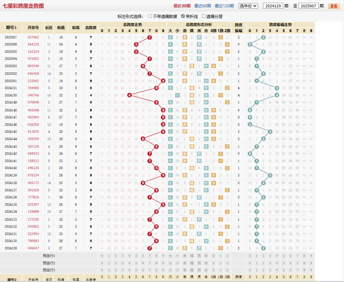 七星彩第2025007期跨度走势图