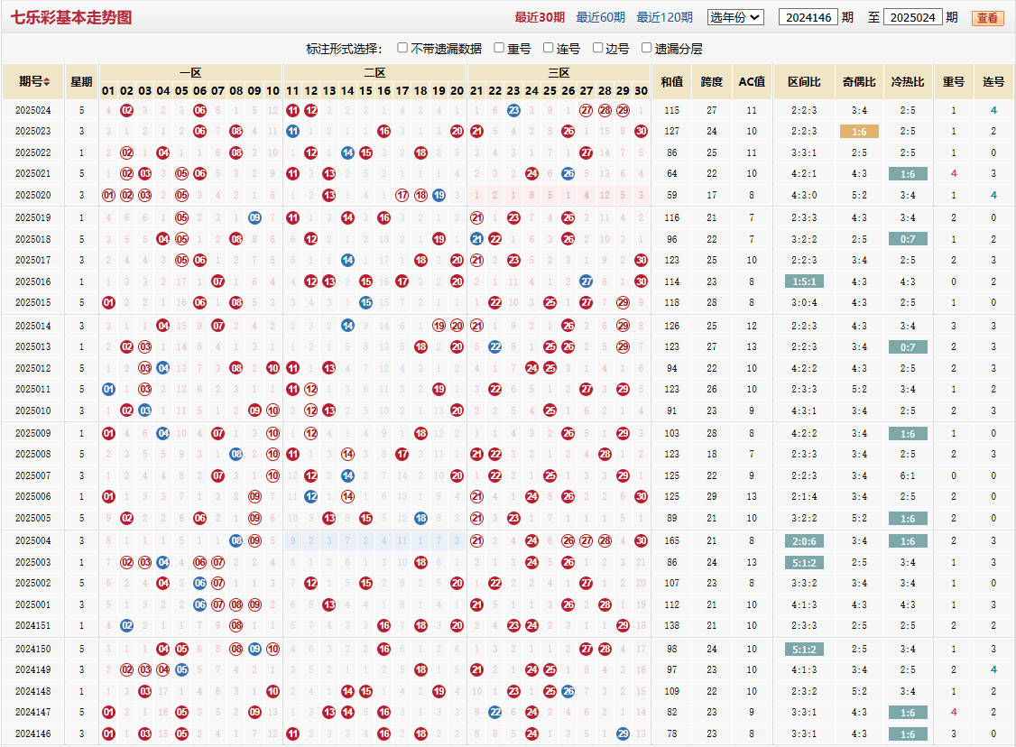 七乐彩第2025024期基本走势图
