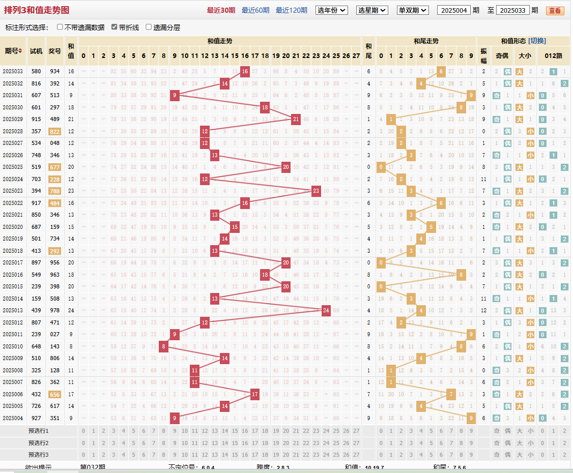 排列三第2025033期和值走势图