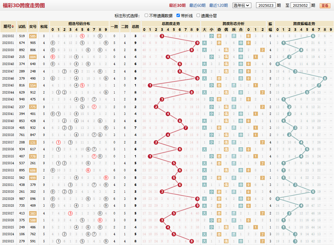 第2025052期福彩3D跨度走势图