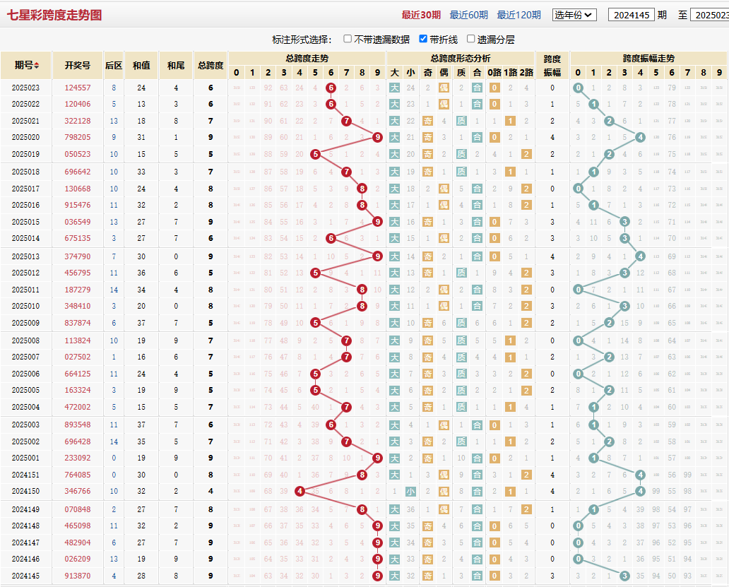 七星彩第2025023期跨度走势图