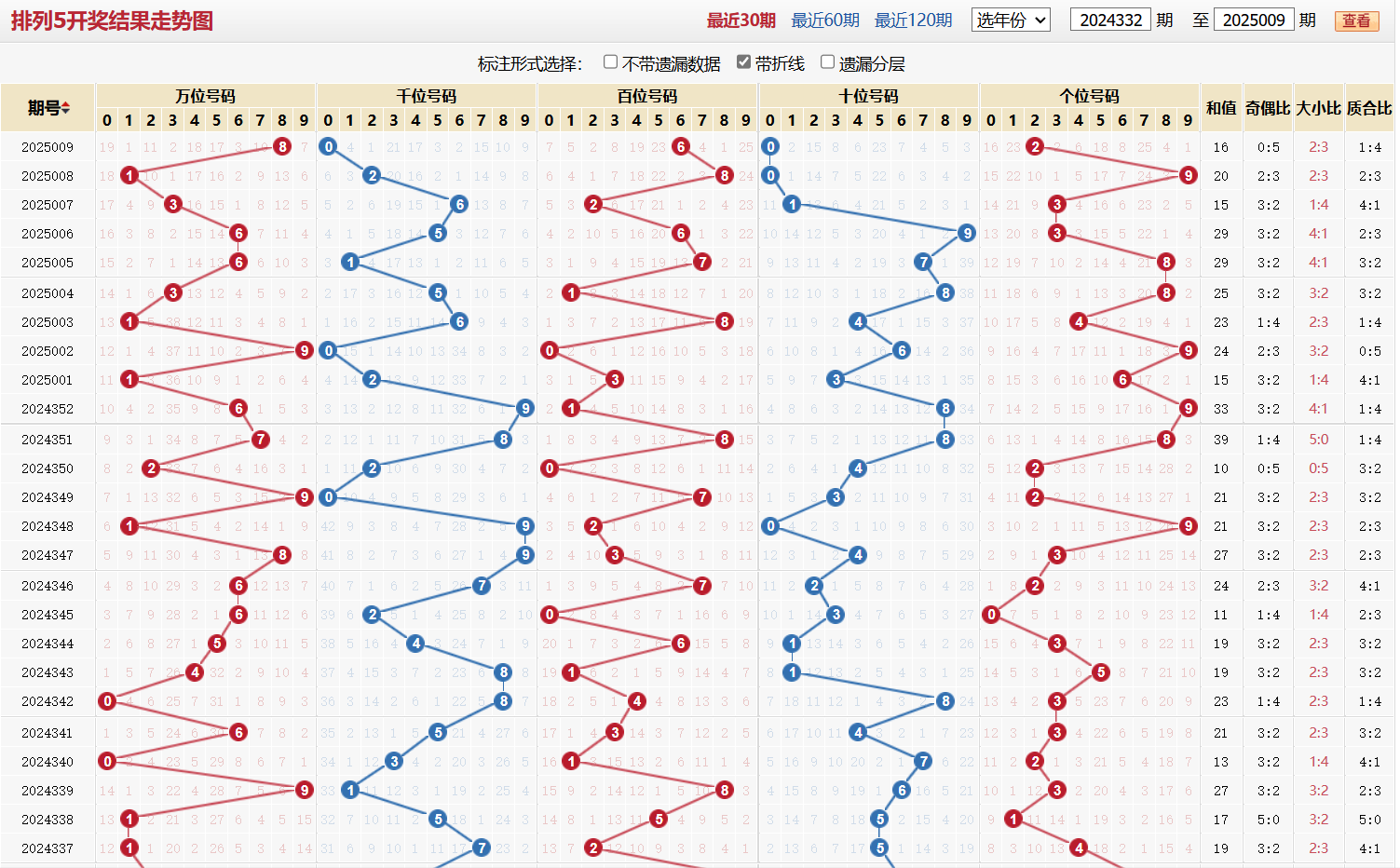 排列五第2025009期基本走势图