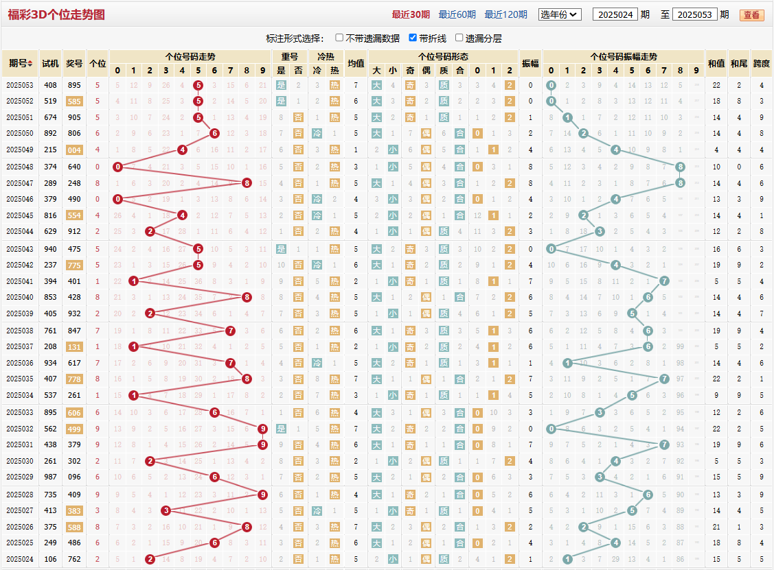 第2025053期福彩3D个位走势图