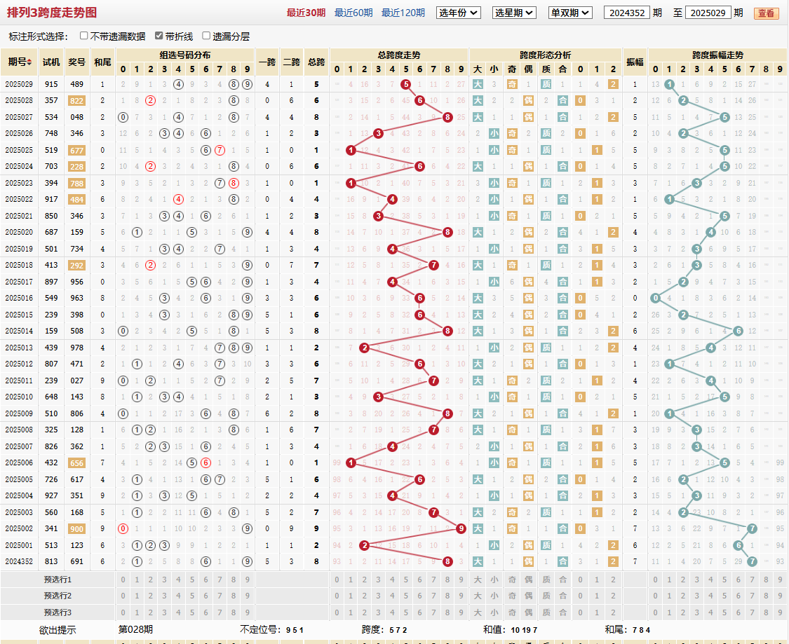 排列三第2025029期跨度走势图