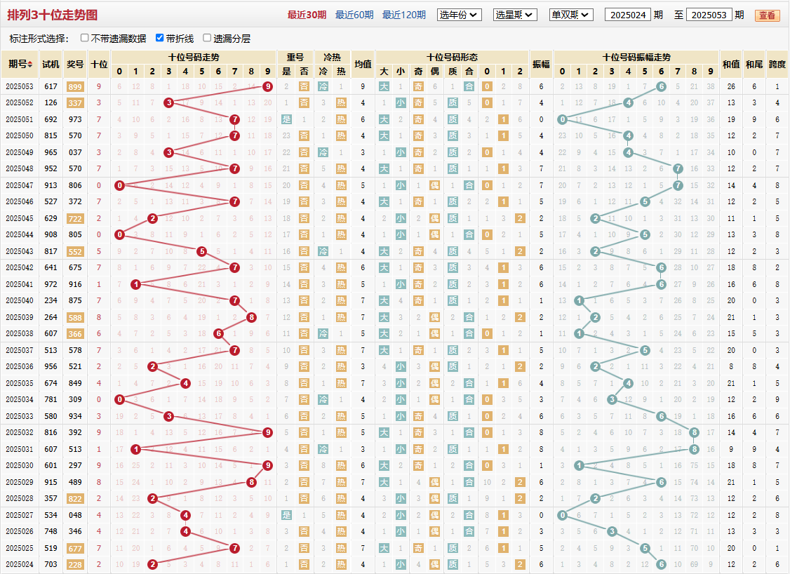 排列三第2025053期十位走势图