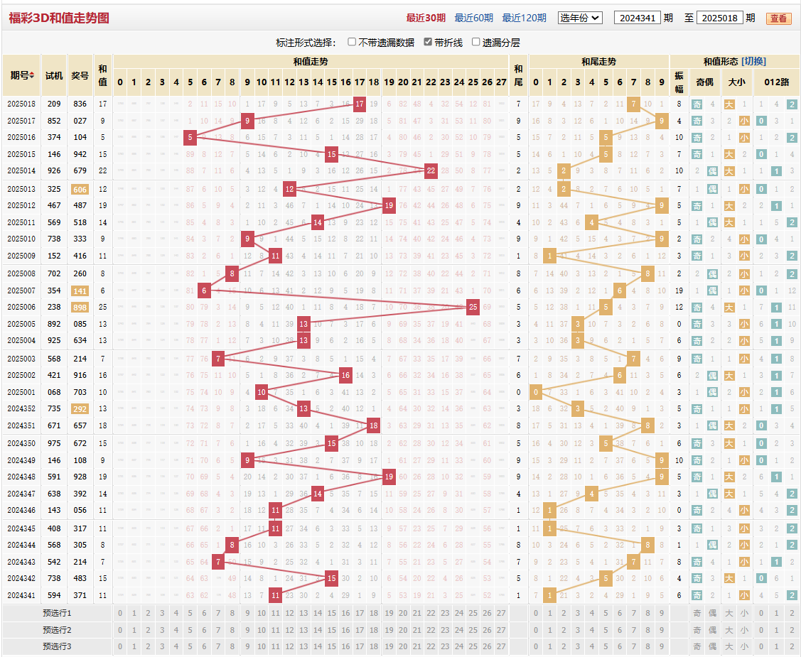 福彩3D25年018期和值和尾图