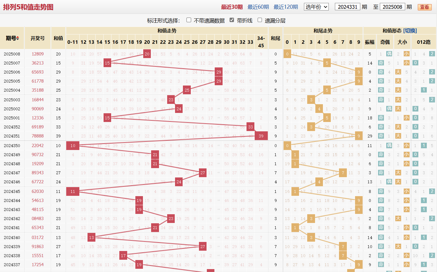 排列五第2025008期和值走势图