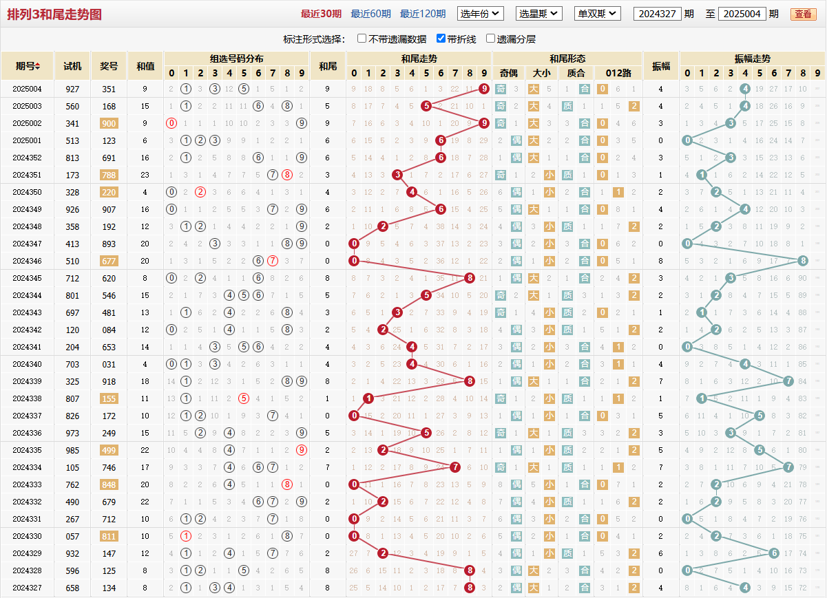排列三第2025004期和尾走势图