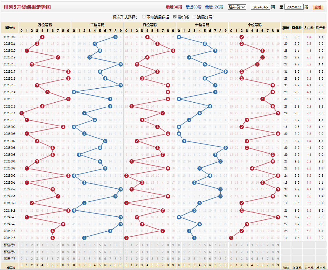 排列五第2025022期基本走势图