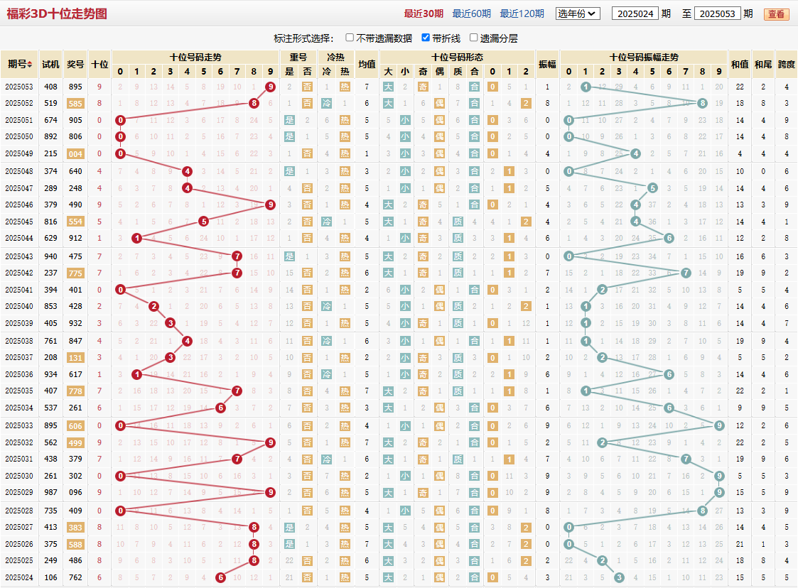 第2025053期福彩3D十位走势图