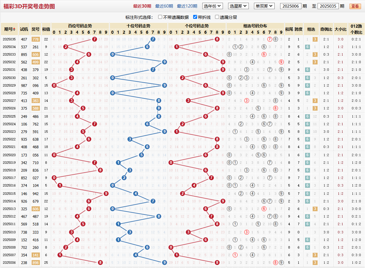 第2025035期福彩3d基本走势图