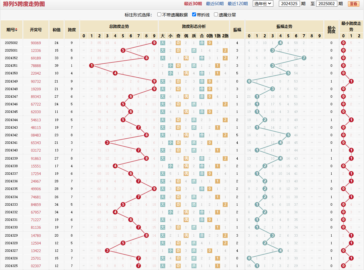 排列五第2025002期跨度走势图
