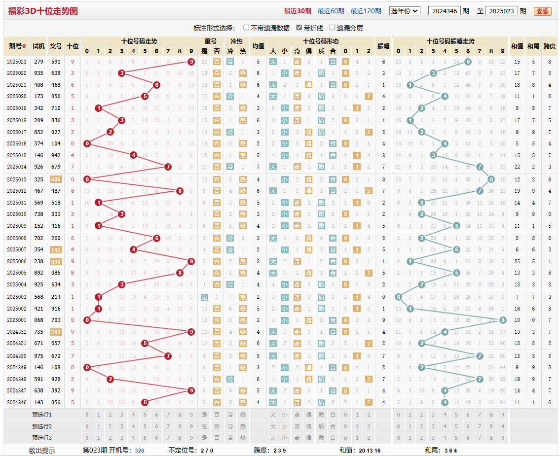 第2025023期福彩3D十位走势图