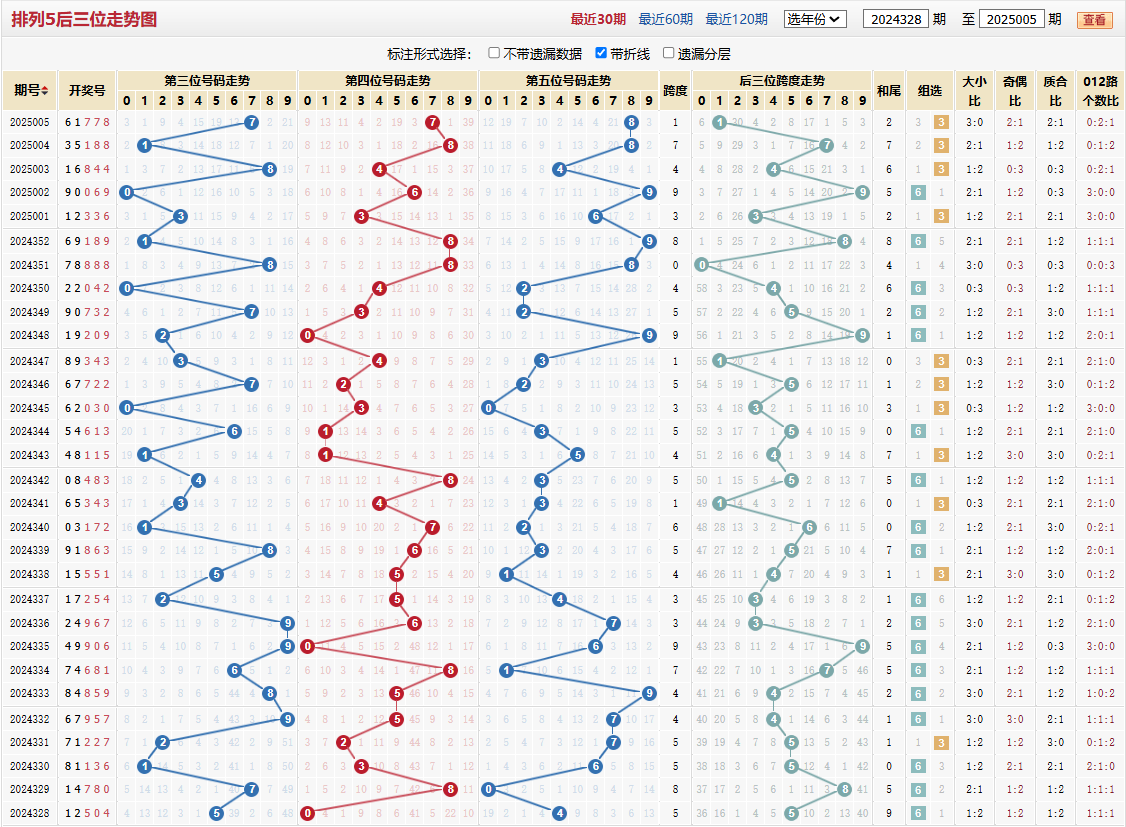 排列五第2025005期后三位走势图