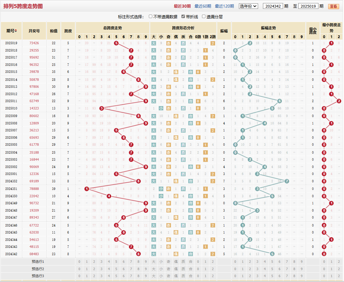 排列五第2025019期跨度走势图
