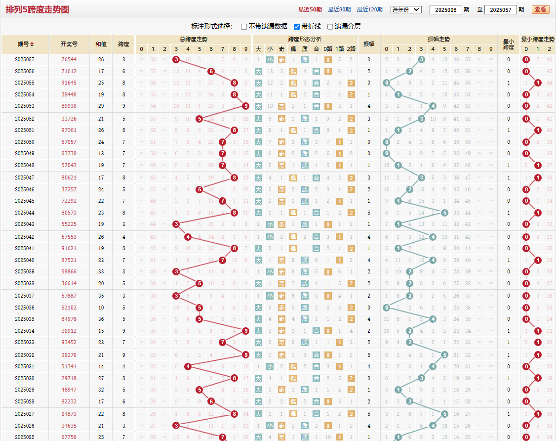 排列五第2025057期跨度走势图