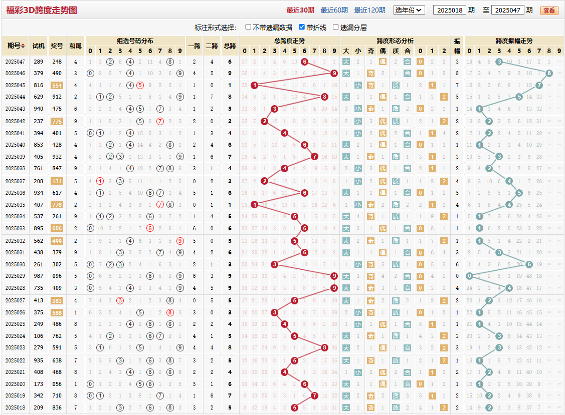 第2025047期福彩3D跨度走势图